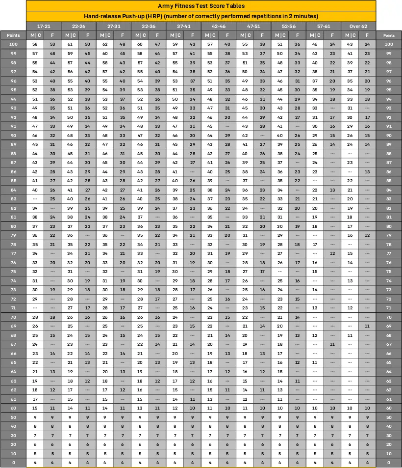 AFT Calculator 2026 | Calculate Your Army Fitness Test Scores Easily 7 aft HRP Scoring Chart