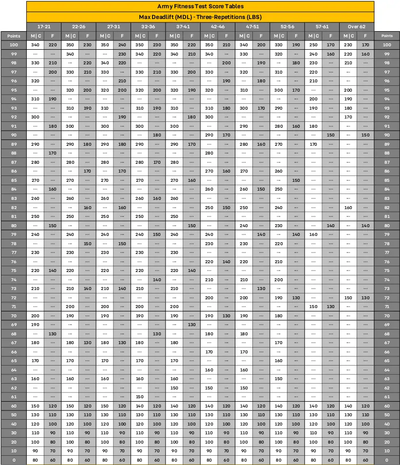 AFT Calculator 2026 | Calculate Your Army Fitness Test Scores Easily 6 aft MDL Scoring Chart