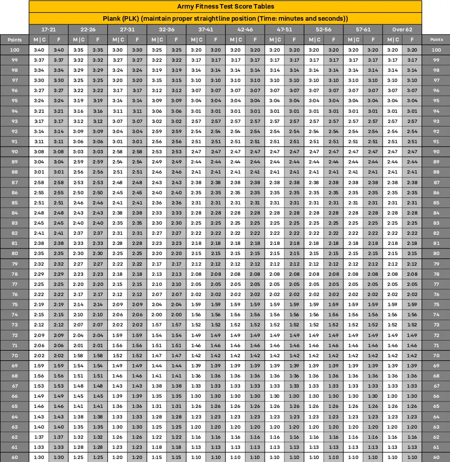 AFT Calculator 2026 | Calculate Your Army Fitness Test Scores Easily 10 aft PLK Scoring Chart