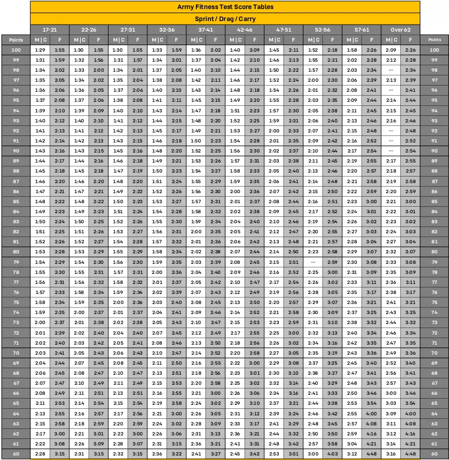 AFT Calculator 2026 | Calculate Your Army Fitness Test Scores Easily 8 aft spring drag carry scoring chart