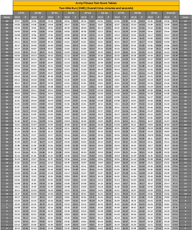 AFT Calculator 2026 | Calculate Your Army Fitness Test Scores Easily 13 army aft 2MR Scoring Chart